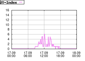 Gnuplot
