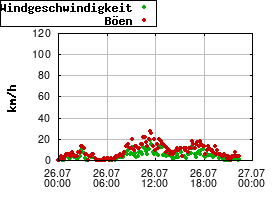 Gnuplot