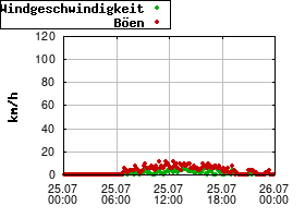 Gnuplot