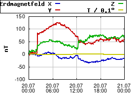 Gnuplot