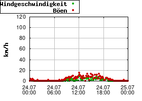 Gnuplot