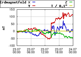 Gnuplot