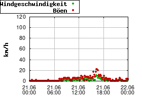 Gnuplot