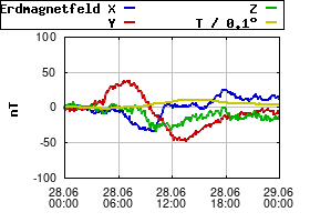 Gnuplot
