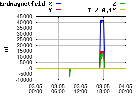 Gnuplot
