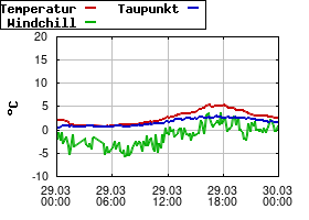 Gnuplot