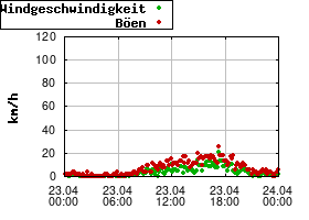 Gnuplot