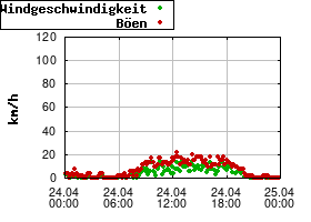Gnuplot