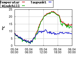 Gnuplot