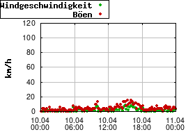 Gnuplot