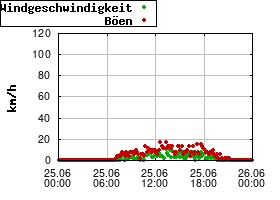 Gnuplot