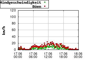 Gnuplot