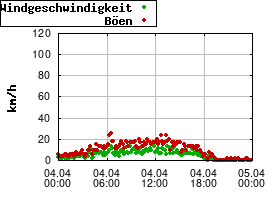 Gnuplot