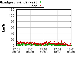Gnuplot