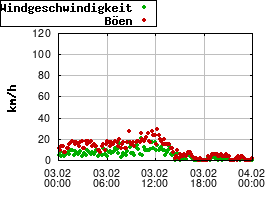 Gnuplot