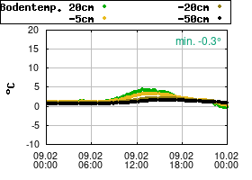 Gnuplot