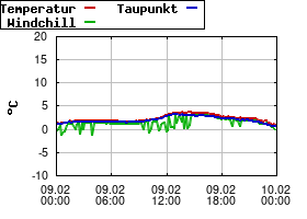 Gnuplot