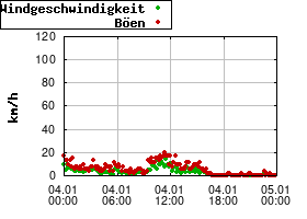 Gnuplot