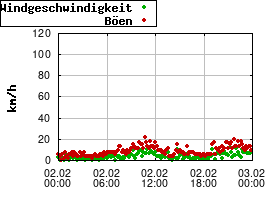 Gnuplot