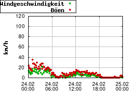 Gnuplot