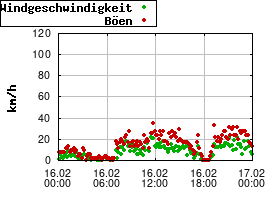 Gnuplot