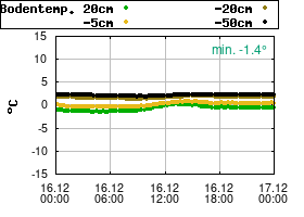 Gnuplot