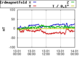Gnuplot