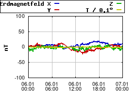 Gnuplot