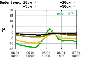 Gnuplot