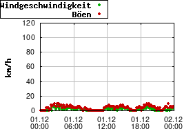 Gnuplot