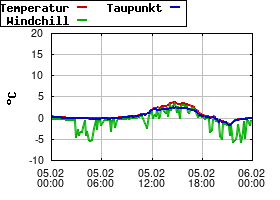 Gnuplot