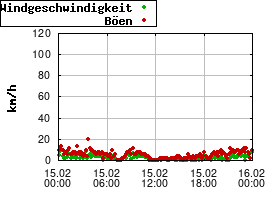 Gnuplot