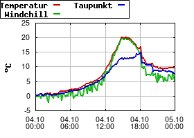 Gnuplot