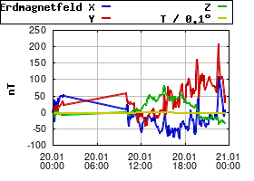 Gnuplot