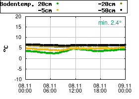 Gnuplot