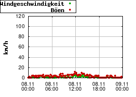 Gnuplot