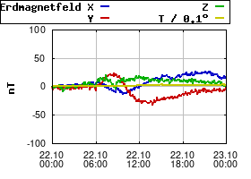 Gnuplot