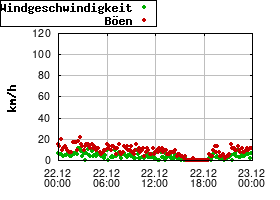 Gnuplot