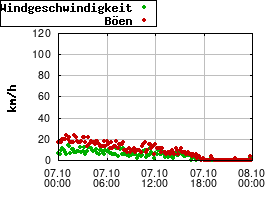 Gnuplot