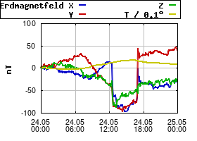 Gnuplot