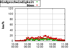 Gnuplot