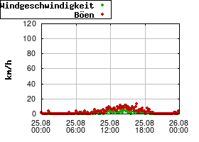 Gnuplot