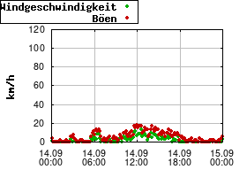 Gnuplot
