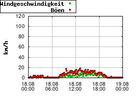 Gnuplot
