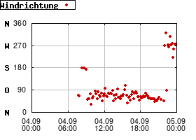 Gnuplot