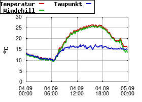 Gnuplot