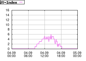 Gnuplot