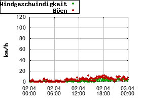 Gnuplot