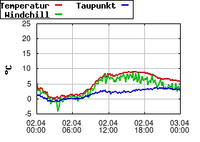 Gnuplot