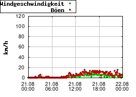 Gnuplot